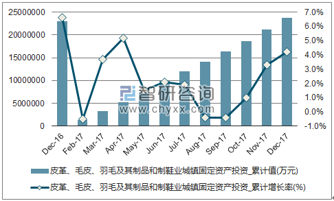 近一年中国皮革、毛皮、羽毛及其制品和制鞋业城镇固定资产投资累计及增速
