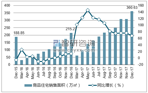 2015-2017年北海市商品住宅销售面积及增速