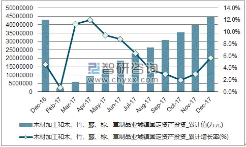 近一年中国木材加工和木、竹、藤、棕、草制品业城镇固定资产投资累计及增速
