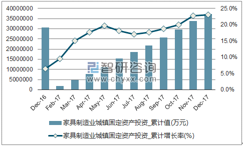 近一年中国家具制造业城镇固定资产投资累计及增速