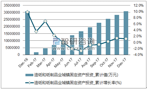 近一年中国造纸和纸制品业城镇固定资产投资累计及增速