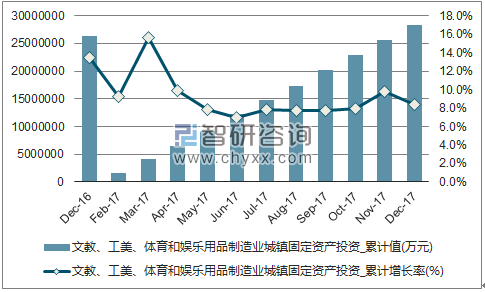 近一年中国文教、工美、体育和娱乐用品制造业城镇固定资产投资累计及增速
