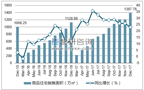 2015-2017年昆明市商品住宅销售面积及增速