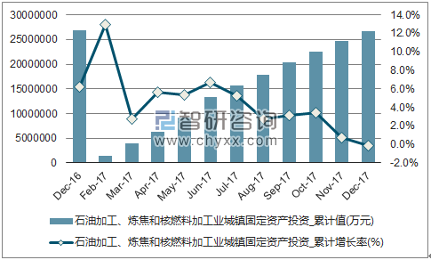 近一年中国石油加工、炼焦和核燃料加工业城镇固定资产投资累计及增速
