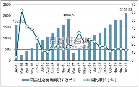 2015-2017年西安市商品住宅销售面积及增速