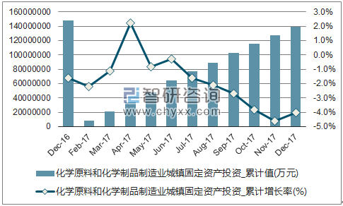 近一年中国化学原料和化学制品制造业城镇固定资产投资累计及增速