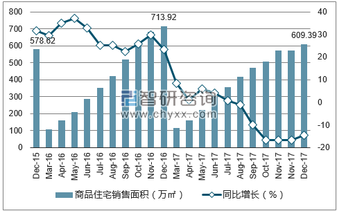 2015-2017年兰州市商品住宅销售面积及增速
