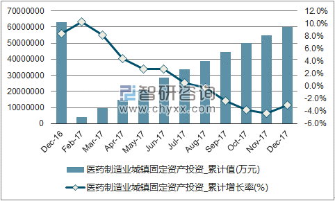 近一年中国医药制造业城镇固定资产投资累计及增速