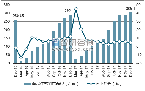 2015-2017年西宁市商品住宅销售面积及增速