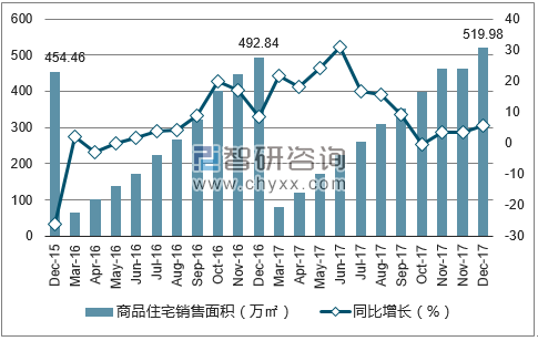 2015-2017年银川市商品住宅销售面积及增速