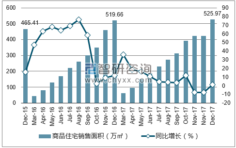 2015-2017年乌鲁木齐市商品住宅销售面积及增速