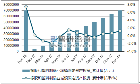 近一年中国橡胶和塑料制品业城镇固定资产投资累计及增速