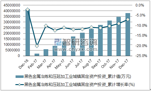 近一年中国黑色金属冶炼和压延加工业城镇固定资产投资累计及增速
