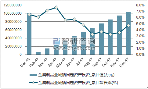 近一年中国金属制品业城镇固定资产投资累计及增速