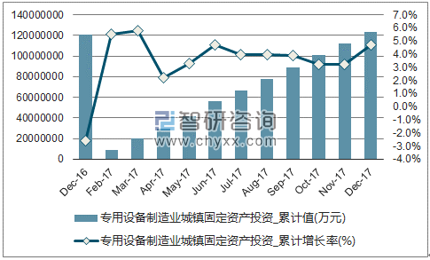 近一年中国专用设备制造业城镇固定资产投资累计及增速
