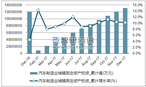 近一年中国汽车制造业城镇固定资产投资累计及增速