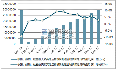 近一年中国铁路、船舶、航空航天和其他运输设备制造业城镇固定资产投资累计及增速
