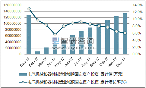 近一年中国电气机械和器材制造业城镇固定资产投资累计及增速