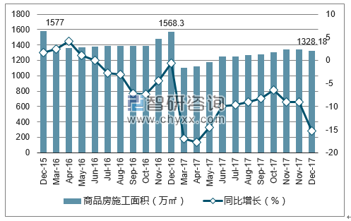 2015-2017年北海市商品房施工面积及增速