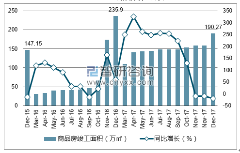 2015-2017年北海市商品房竣工面积及增速