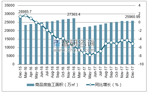 2015-2017年重庆市商品房施工面积及增速