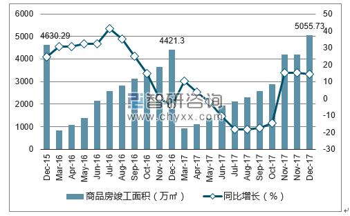 2015-2017年重庆市商品房竣工面积及增速