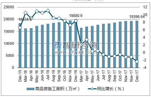 2015-2017年成都市商品房施工面积及增速
