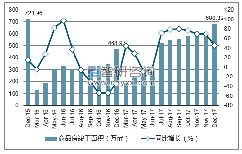 2015-2017年昆明市商品房竣工面积及增速