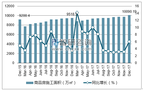 2015-2017年昆明市商品房施工面积及增速