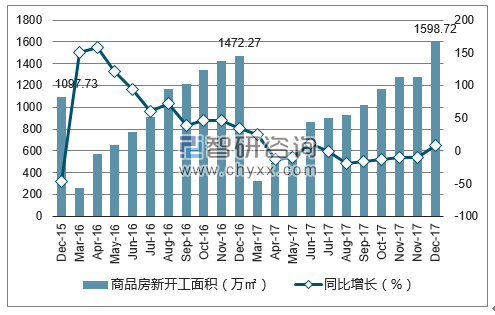 2015-2017年昆明市商品房新开工面积及增速