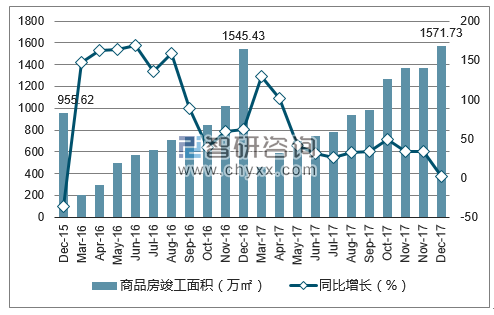 2015-2017年西安市商品房竣工面积及增速