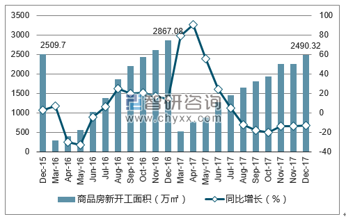 2015-2017年西安市商品房新开工面积及增速