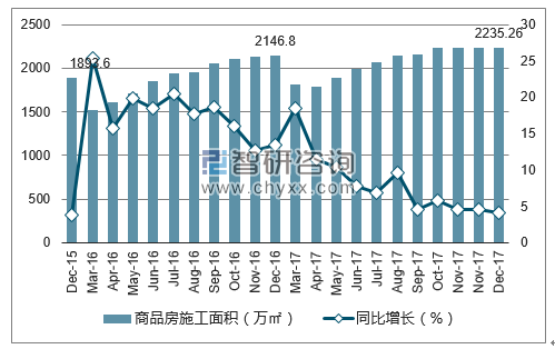 2015-2017年西宁市商品房施工面积及增速