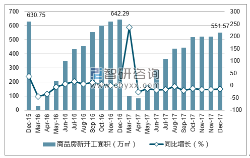 2015-2017年西宁市商品房新开工面积及增速