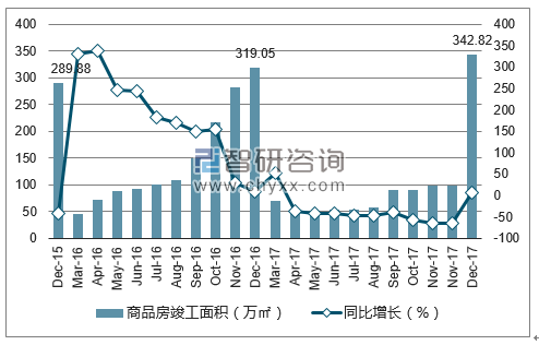 2015-2017年西宁市商品房竣工面积及增速