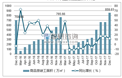 2015-2017年银川市商品房竣工面积及增速