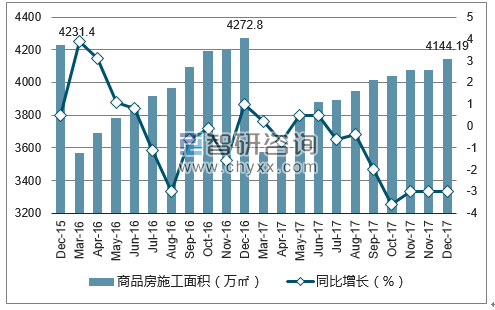 2015-2017年银川市商品房施工面积及增速