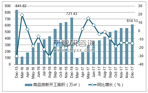 2015-2017年银川市商品房新开工面积及增速