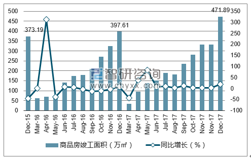 2015-2017年乌鲁木齐市商品房竣工面积及增速