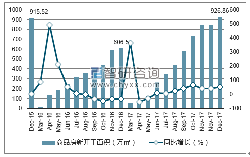2015-2017年乌鲁木齐市商品房新开工面积及增速