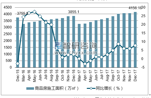2015-2017年乌鲁木齐市商品房施工面积及增速