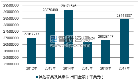 2012-2017年我国其他家具及其零件出口金额统计图
