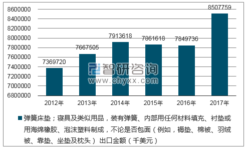 2012-2017年我国弹簧床垫；寝具及类似用品，装有弹簧、内部用任何材料填充、衬垫或用海绵橡胶、泡沫塑料制成，不论是否包面（例如，褥垫、棉被、羽绒被、靠垫、坐垫及枕头）出口金额统计图