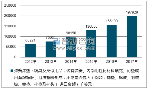 2012-2017年我国弹簧床垫；寝具及类似用品，装有弹簧、内部用任何材料填充、衬垫或用海绵橡胶、泡沫塑料制成，不论是否包面（例如，褥垫、棉被、羽绒被、靠垫、坐垫及枕头）进口金额统计图