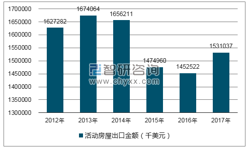 2012-2017年我国活动房屋出口金额统计图