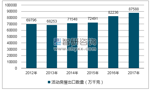 2012-2017年我国活动房屋出口数量统计图