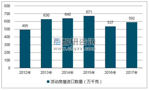 2012-2017年我国活动房屋进口数量统计图