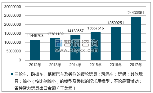 2012-2017年我国三轮车、踏板车、踏板汽车及类似的带轮玩具；玩偶车；玩偶；其他玩具；缩小（按比例缩小）的模型及类似的娱乐用模型，不论是否活动；各种智力玩具出口金额统计图