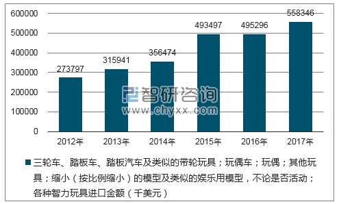 2012-2017年我国三轮车、踏板车、踏板汽车及类似的带轮玩具；玩偶车；玩偶；其他玩具；缩小（按比例缩小）的模型及类似的娱乐用模型，不论是否活动；各种智力玩具用进口金额统计图