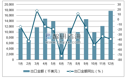2017年1-12月中国艺术品、收藏品及古董出口金额统计图